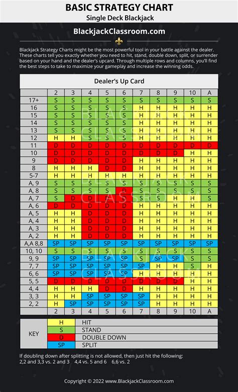 blackjack basic strategy house edge|Blackjack Strategy Charts .